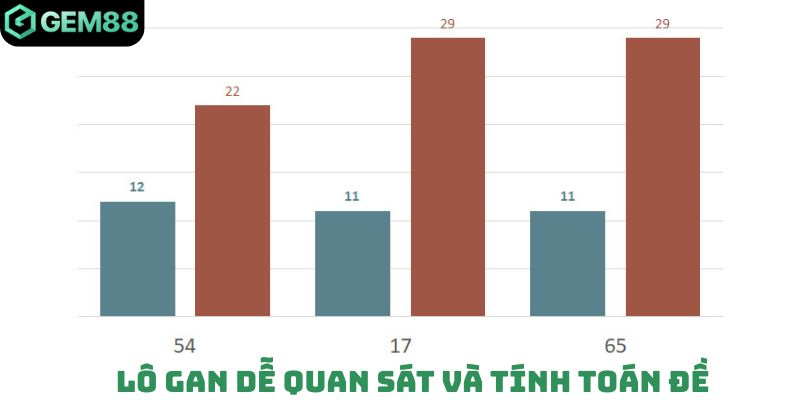 Lô gan dễ quan sát và tính toán đề 